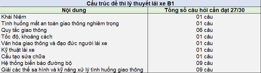 cau-truc-de-thi-ly-thuyet-bang-lai-xe-b1